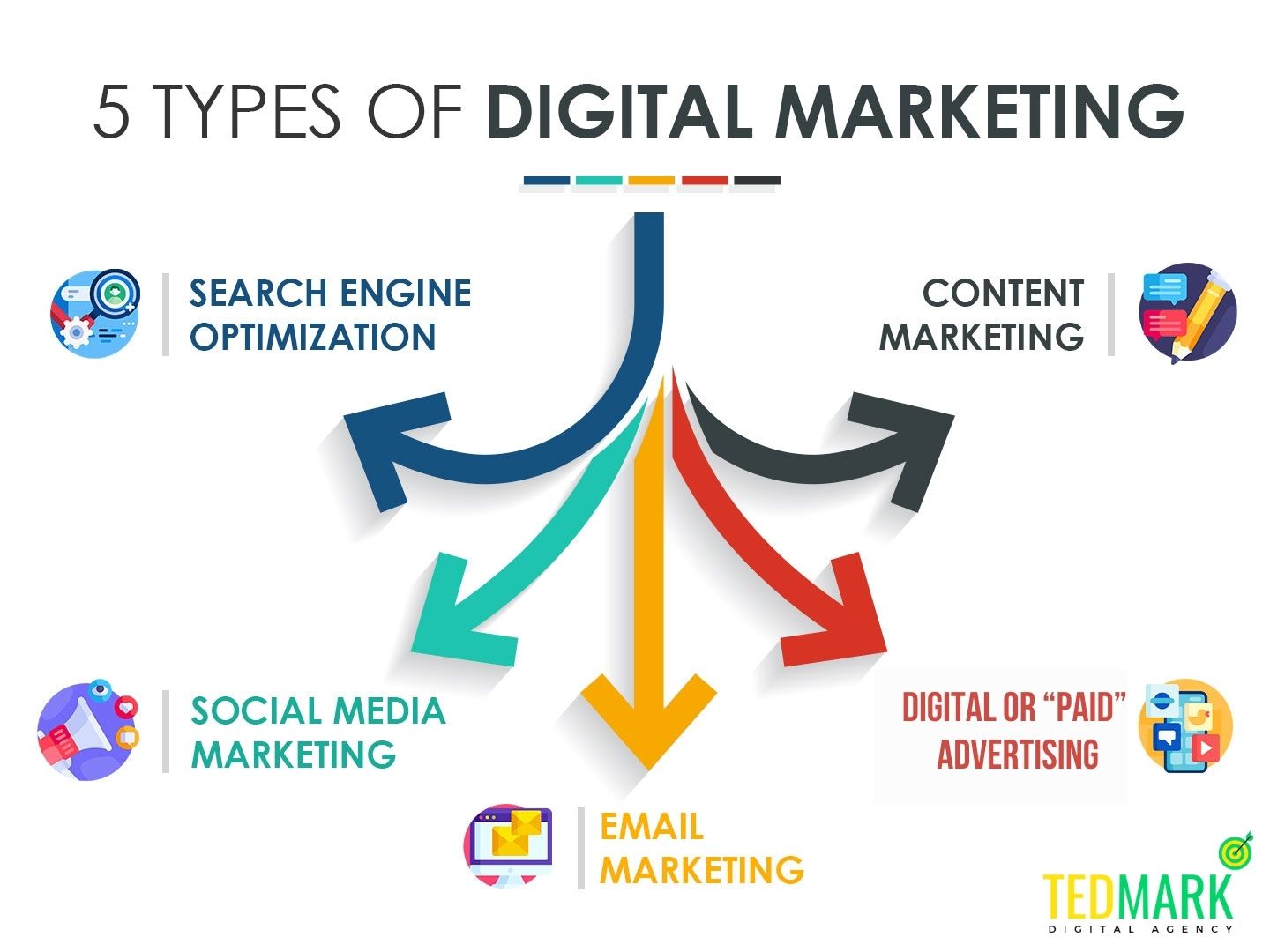 Different types of digital marketing Tedmark Digital
